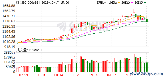 正规实盘配资门户网 芯片股暴涨！科创50沸腾！多只强势股继续